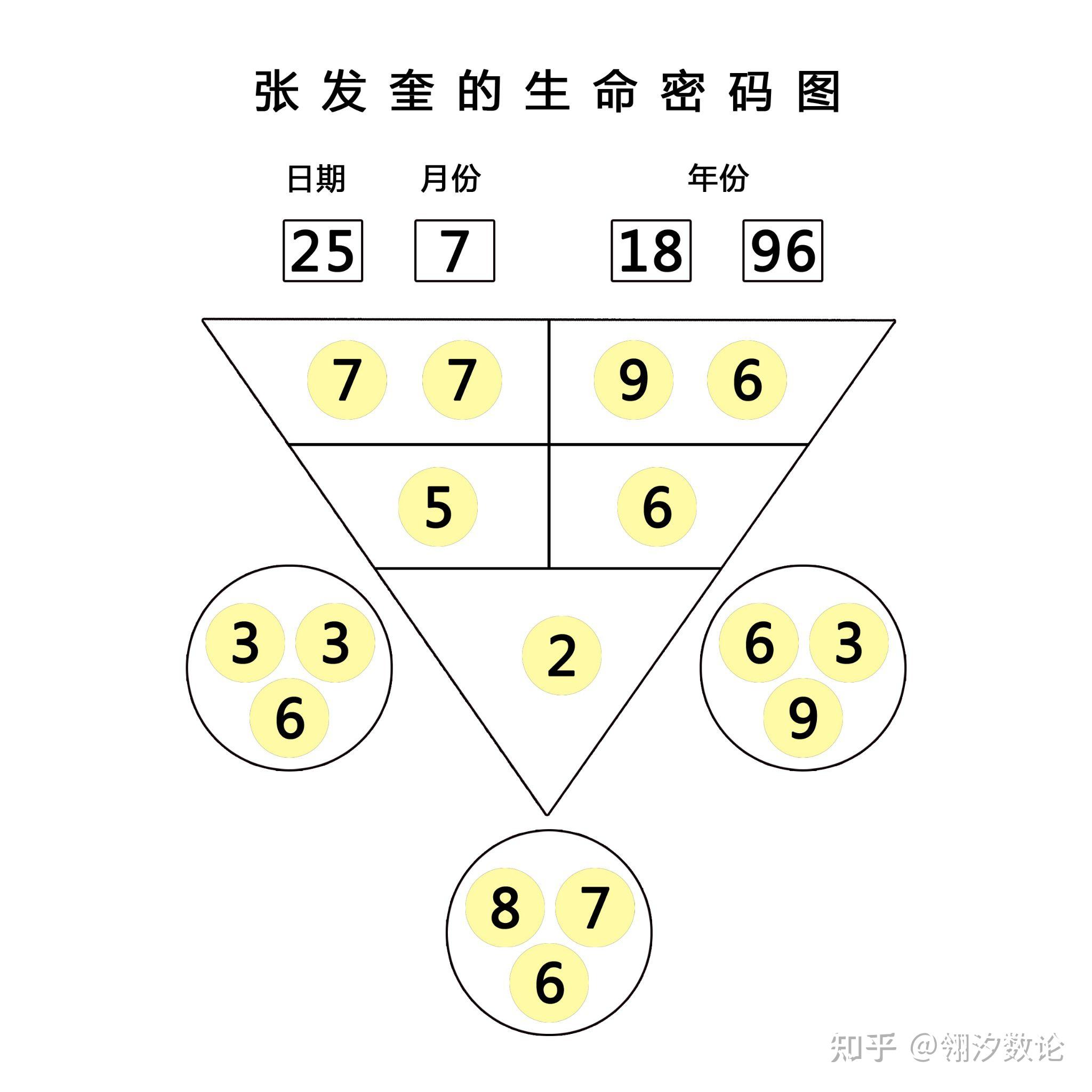 生命密码测算