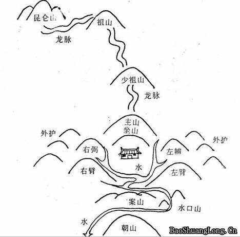 怎样看阴宅风水