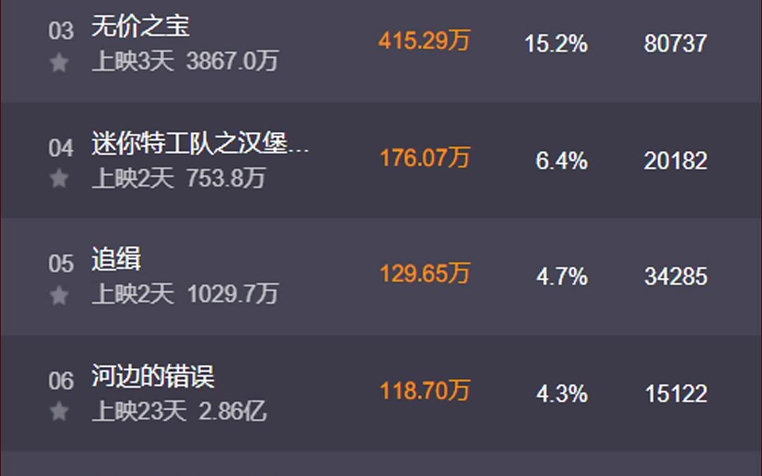 北美电影票房排行榜实时2023