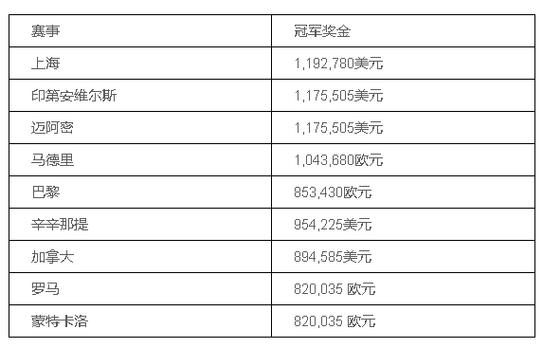 体育赛事奖金排行,体育赛事奖金排行榜