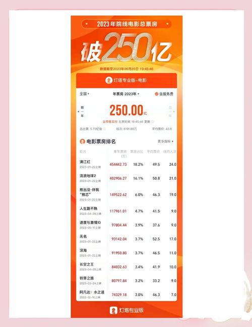 2023年票房电影排行榜,2023年票房电影排行榜前十名