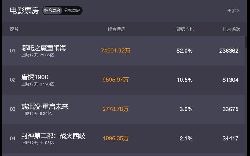 2010年电影票房排行榜,2010中国电影票房排行榜