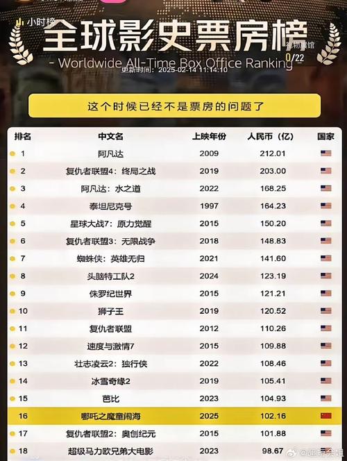 北美电影票房排行榜实时,北美电影票房排行榜实时2024